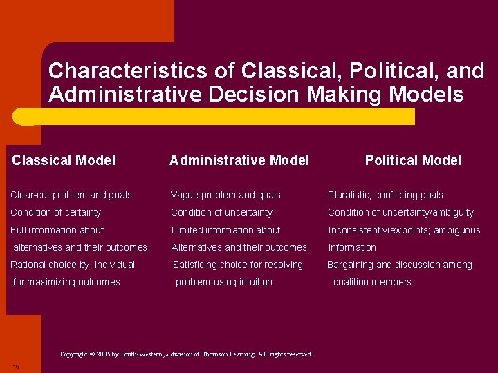 Characteristics of Classical, Political, and Administrative Decision Making Models Classical Model Administrative Model Clear-cut