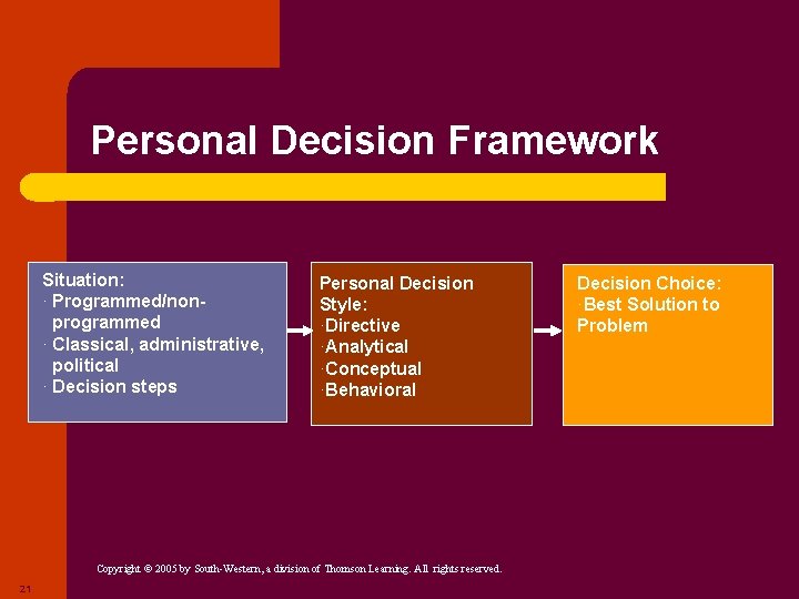 Personal Decision Framework Situation: · Programmed/nonprogrammed · Classical, administrative, political · Decision steps Personal