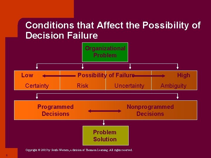 Conditions that Affect the Possibility of Decision Failure Organizational Problem Low Possibility of Failure