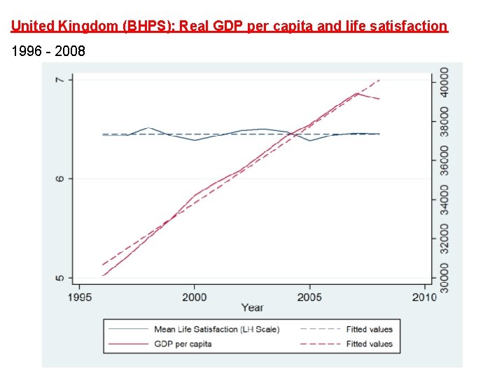 United Kingdom (BHPS): Real GDP per capita and life satisfaction 1996 - 2008 