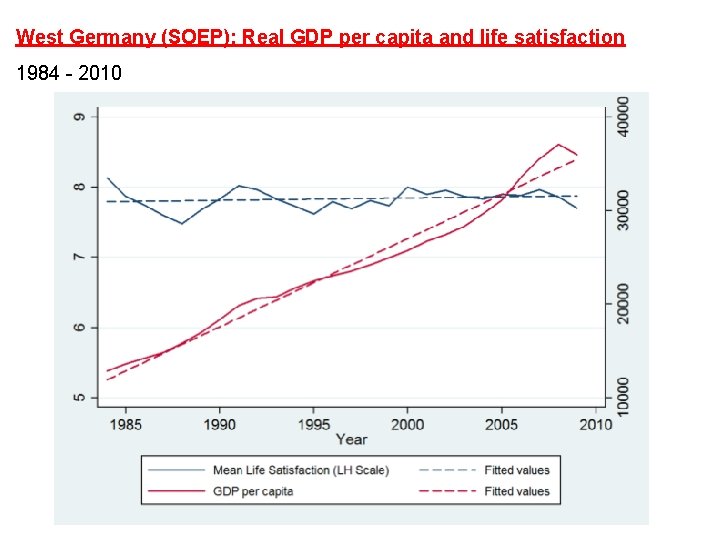 West Germany (SOEP): Real GDP per capita and life satisfaction 1984 - 2010 