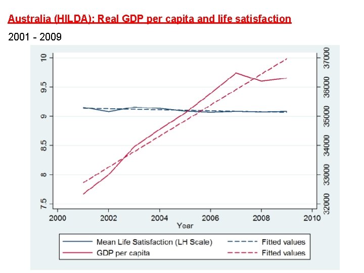 Australia (HILDA): Real GDP per capita and life satisfaction 2001 - 2009 