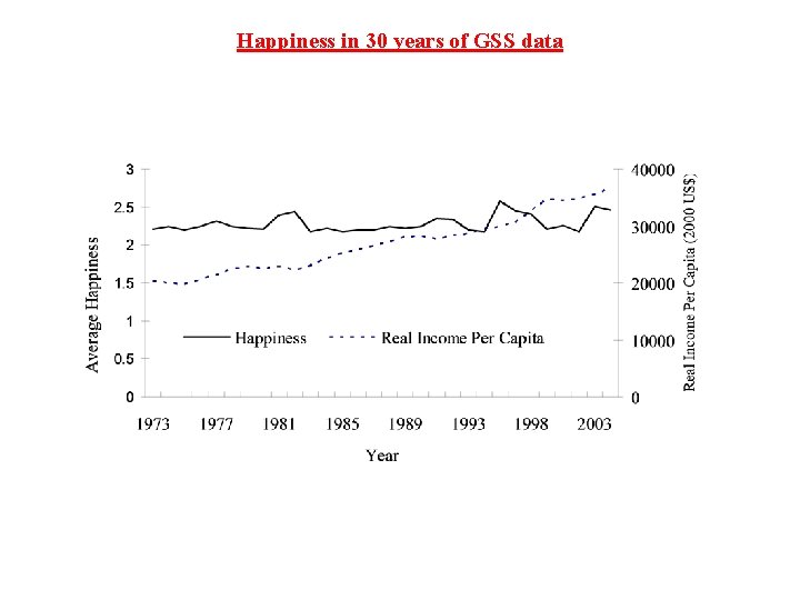 Happiness in 30 years of GSS data 