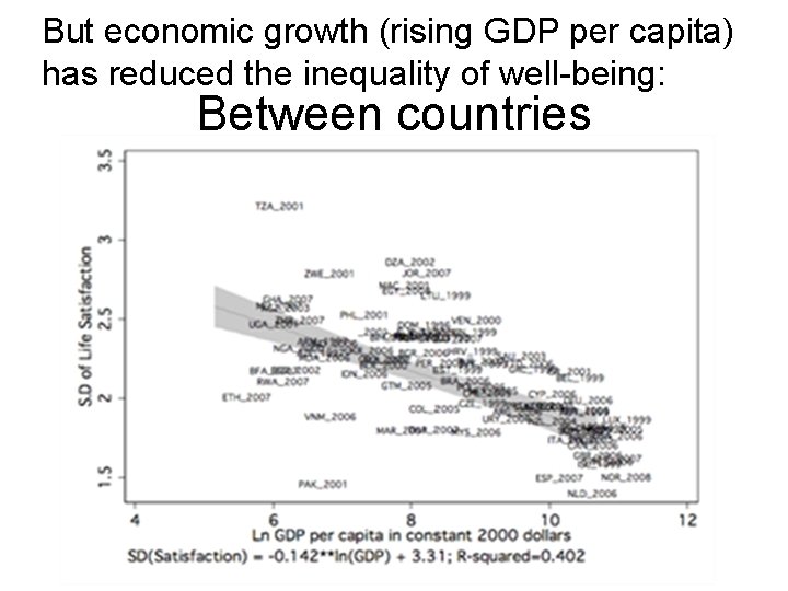 But economic growth (rising GDP per capita) has reduced the inequality of well-being: Between