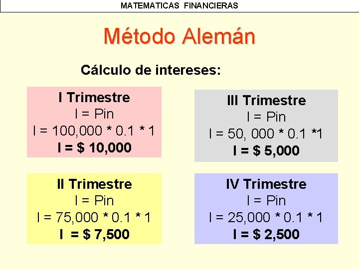 MATEMATICAS FINANCIERAS Método Alemán Cálculo de intereses: I Trimestre I = Pin I =