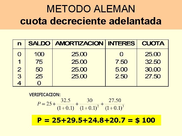 MATEMATICAS FINANCIERAS METODO ALEMAN cuota decreciente adelantada VERIFICACION: P = 25+29. 5+24. 8+20. 7