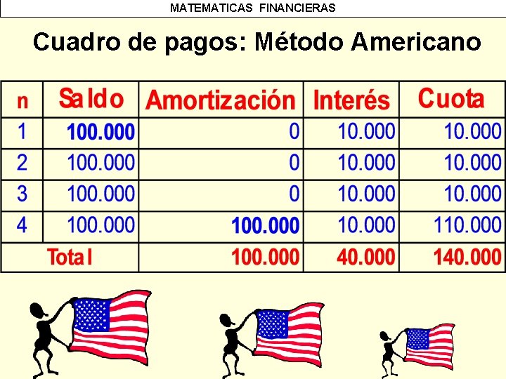 MATEMATICAS FINANCIERAS Cuadro de pagos: Método Americano 