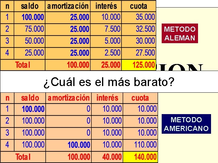 MATEMATICAS FINANCIERAS METODO ALEMAN COMPARACION ¿Cuál es el más barato? METODO AMERICANO 