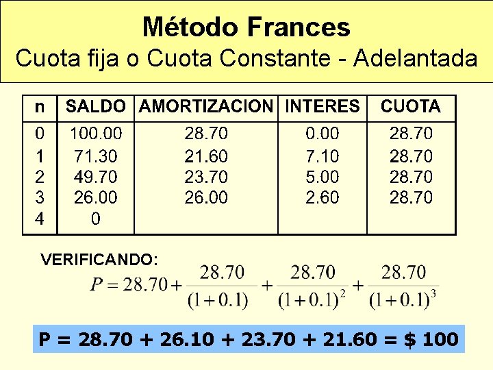 MATEMATICAS FINANCIERAS Método Frances Cuota fija o Cuota Constante - Adelantada VERIFICANDO: P =