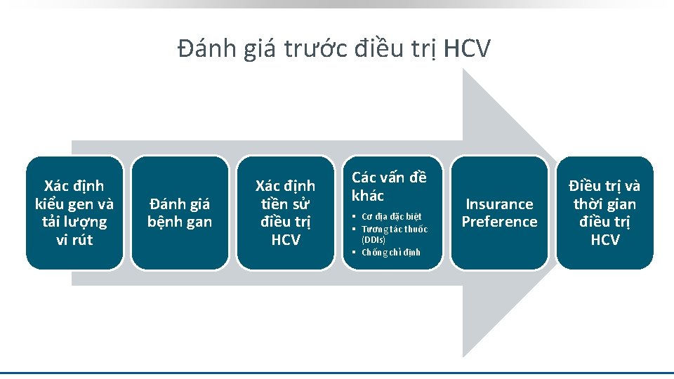 Đánh giá trước điều trị HCV Xác định kiểu gen và tải lượng vi