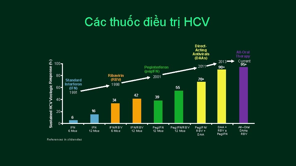 Sustained HCV Virologic Response (%) Các thuốc điều trị HCV Direct. Acting Antivirals (DAAs)