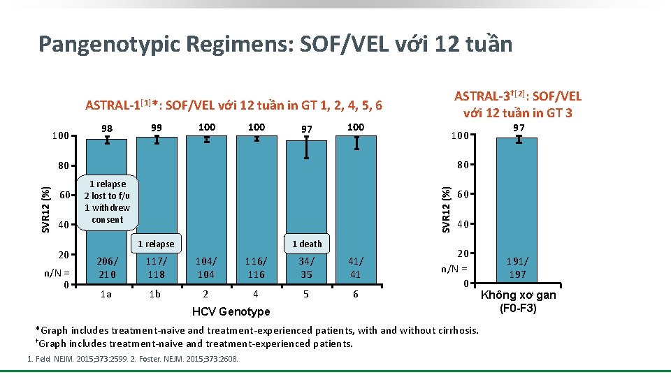 Pangenotypic Regimens: SOF/VEL với 12 tuần ASTRAL-1[1]*: 100 98 ASTRAL-3†[2]: SOF/VEL với 12 tuần