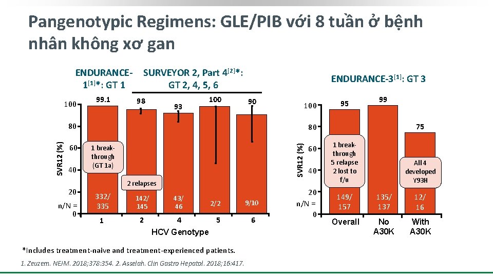 Pangenotypic Regimens: GLE/PIB với 8 tuần ở bệnh nhân không xơ gan ENDURANCE 1[1]*: