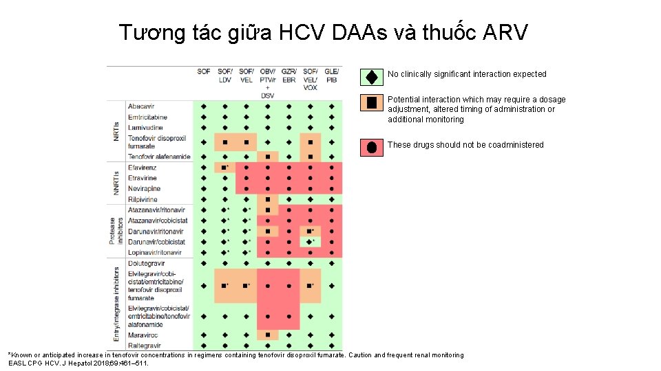 Tương tác giữa HCV DAAs và thuốc ARV No clinically significant interaction expected Potential