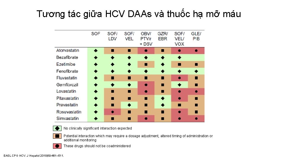 Tương tác giữa HCV DAAs và thuốc hạ mỡ máu No clinically significant interaction