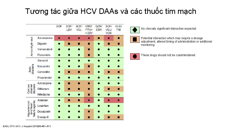Tương tác giữa HCV DAAs và các thuốc tim mạch No clinically significant interaction