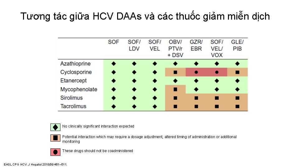 Tương tác giữa HCV DAAs và các thuốc giảm miễn dịch No clinically significant