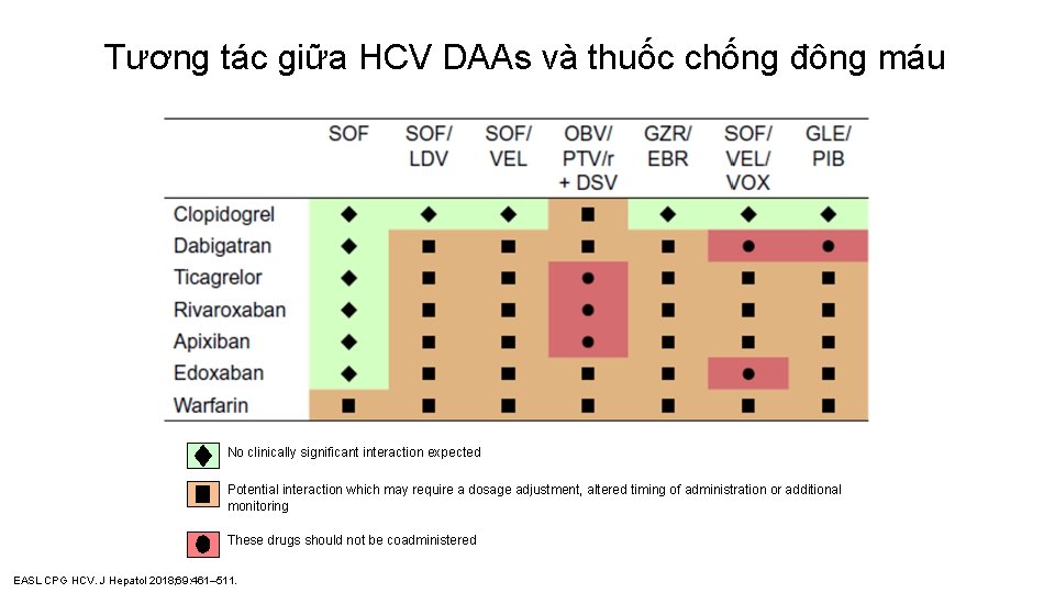 Tương tác giữa HCV DAAs và thuốc chống đông máu No clinically significant interaction