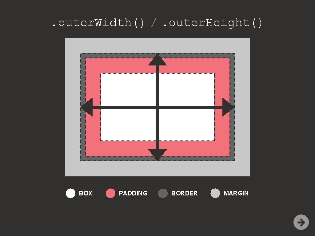 . outer. Width() /. outer. Height() BOX PADDING BORDER MARGIN 