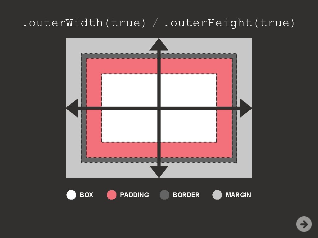 . outer. Width(true) /. outer. Height(true) BOX PADDING BORDER MARGIN 