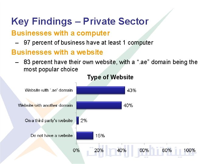 Key Findings – Private Sector Businesses with a computer – 97 percent of business