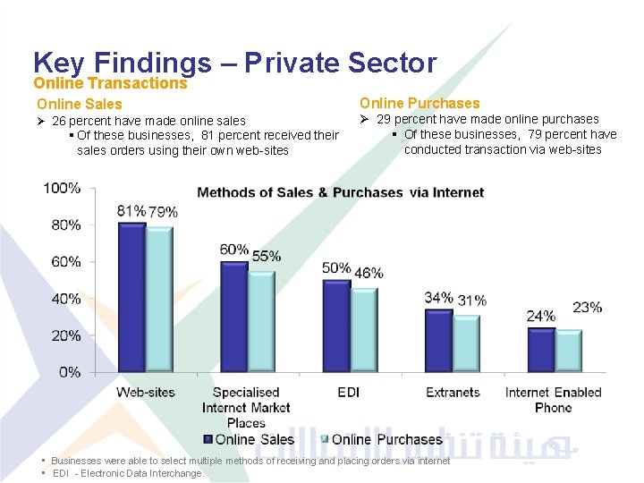 Key Findings – Private Sector Online Transactions Online Sales Ø 26 percent have made
