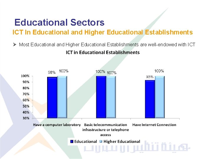 Educational Sectors ICT In Educational and Higher Educational Establishments Ø Most Educational and Higher