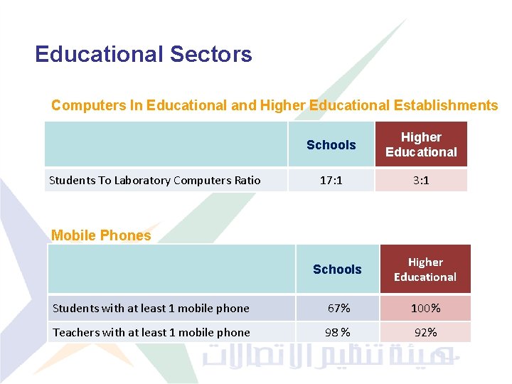 Educational Sectors Computers In Educational and Higher Educational Establishments Students To Laboratory Computers Ratio