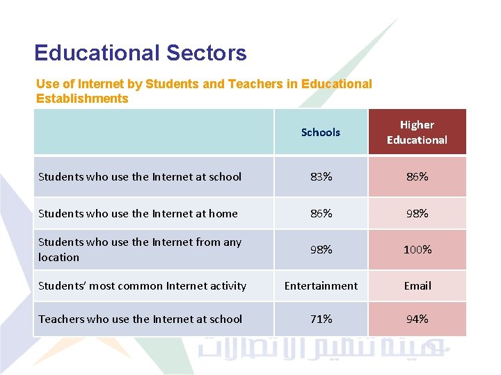 Educational Sectors Use of Internet by Students and Teachers in Educational Establishments Schools Higher