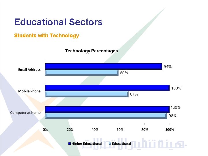 Educational Sectors Students with Technology 