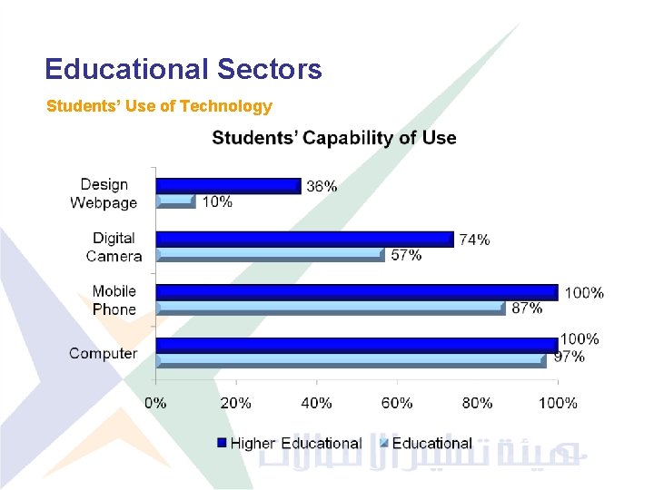 Educational Sectors Students’ Use of Technology 