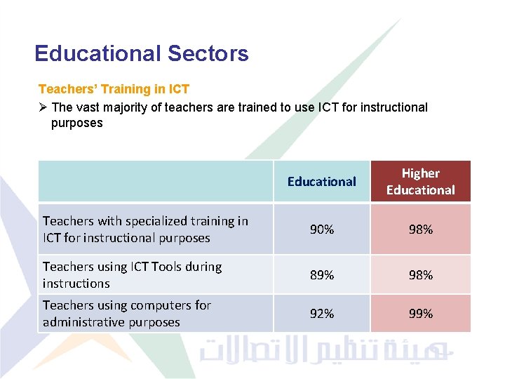 Educational Sectors Teachers’ Training in ICT Ø The vast majority of teachers are trained
