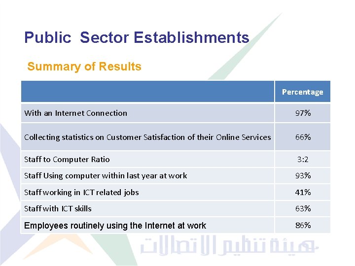 Public Sector Establishments Summary of Results Percentage With an Internet Connection 97% Collecting statistics