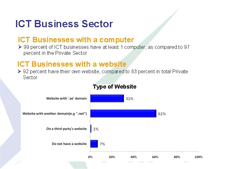 ICT Business Sector ICT Businesses with a computer Ø 99 percent of ICT businesses