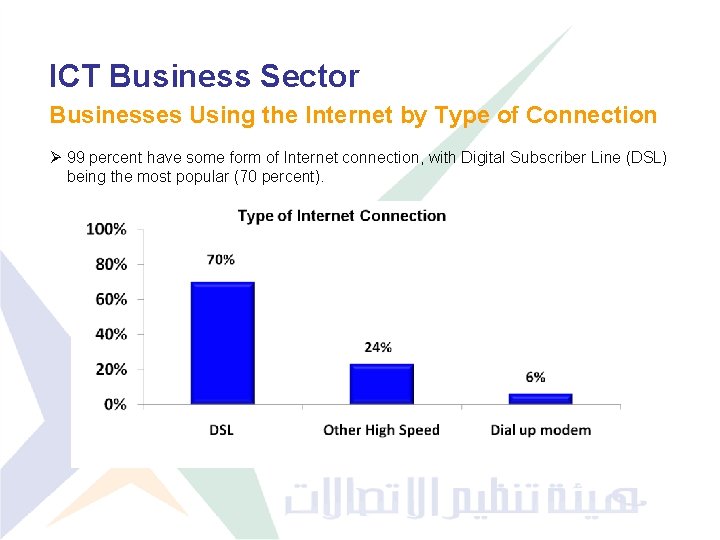 ICT Business Sector Businesses Using the Internet by Type of Connection Ø 99 percent