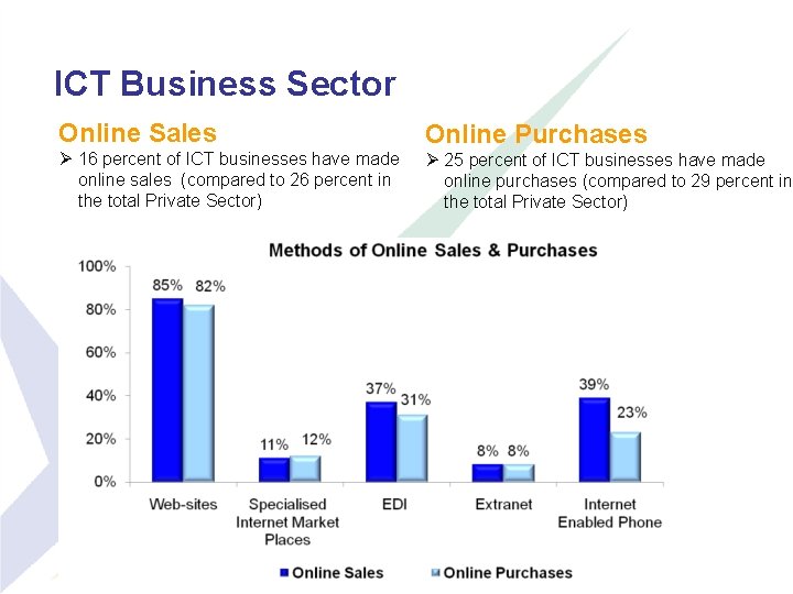 ICT Business Sector Online Sales Ø 16 percent of ICT businesses have made online