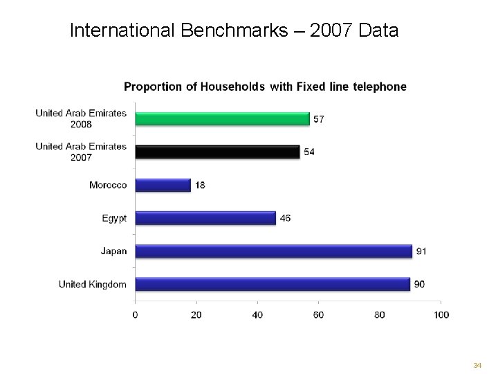 International Benchmarks – 2007 Data 34 