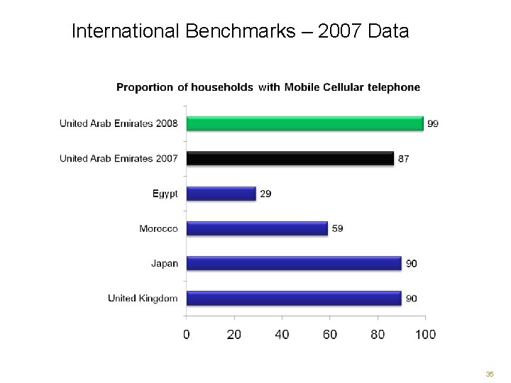 International Benchmarks – 2007 Data 35 