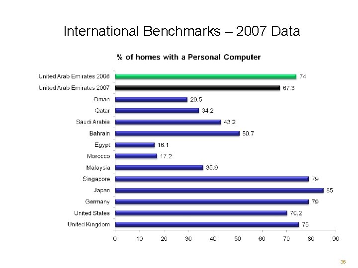 International Benchmarks – 2007 Data 36 