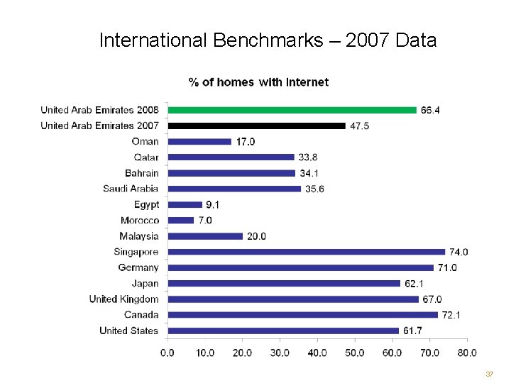 International Benchmarks – 2007 Data 37 