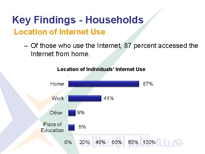 Key Findings - Households Location of Internet Use – Of those who use the