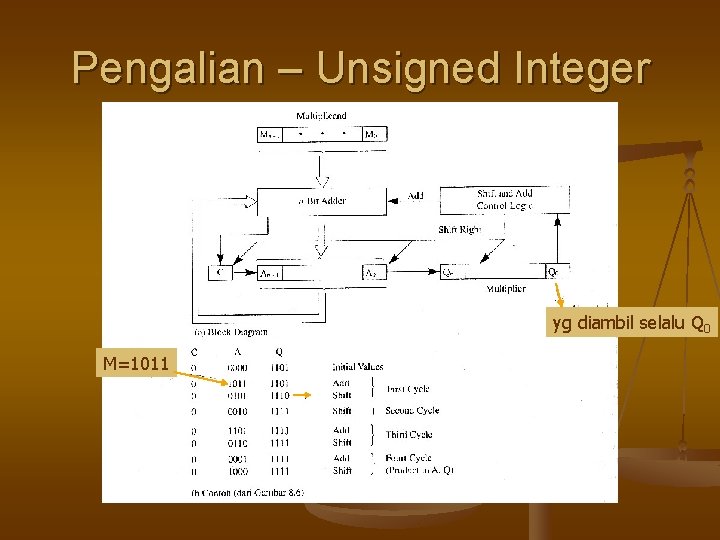 Pengalian – Unsigned Integer yg diambil selalu Q 0 M=1011 