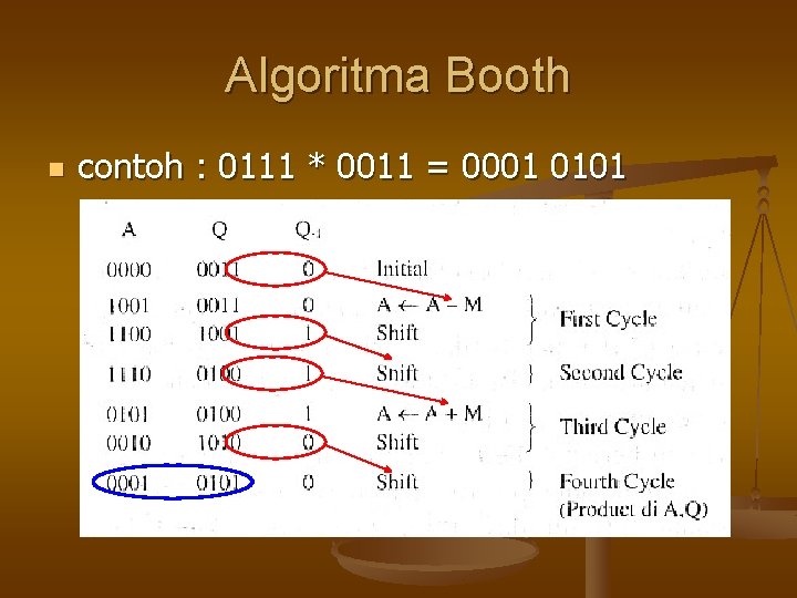 Algoritma Booth n contoh : 0111 * 0011 = 0001 0101 