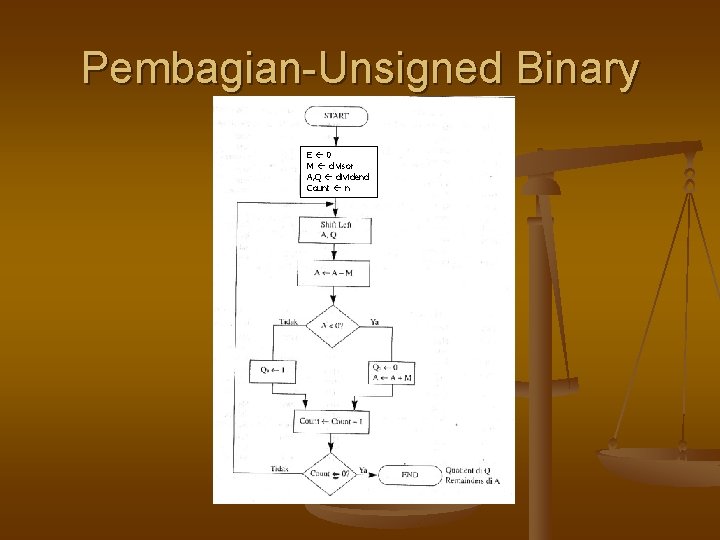 Pembagian-Unsigned Binary E 0 M divisor A, Q dividend Count n 