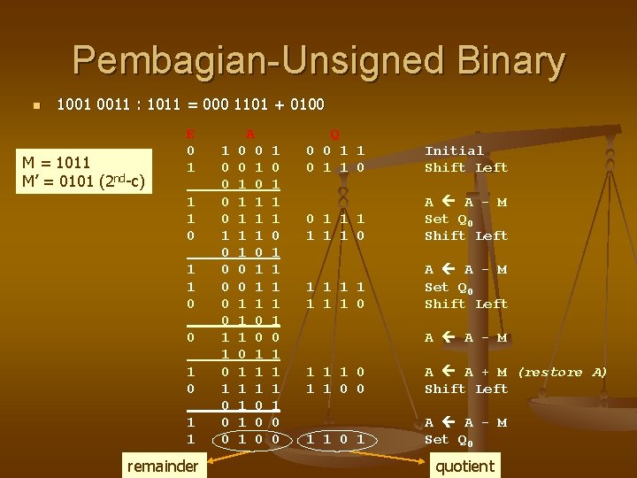 Pembagian-Unsigned Binary n 1001 0011 : 1011 = 000 1101 + 0100 M =