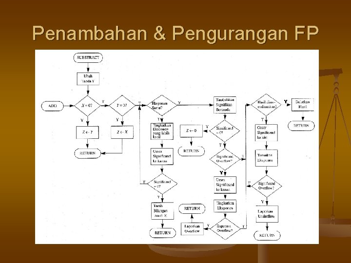 Penambahan & Pengurangan FP Y Y 