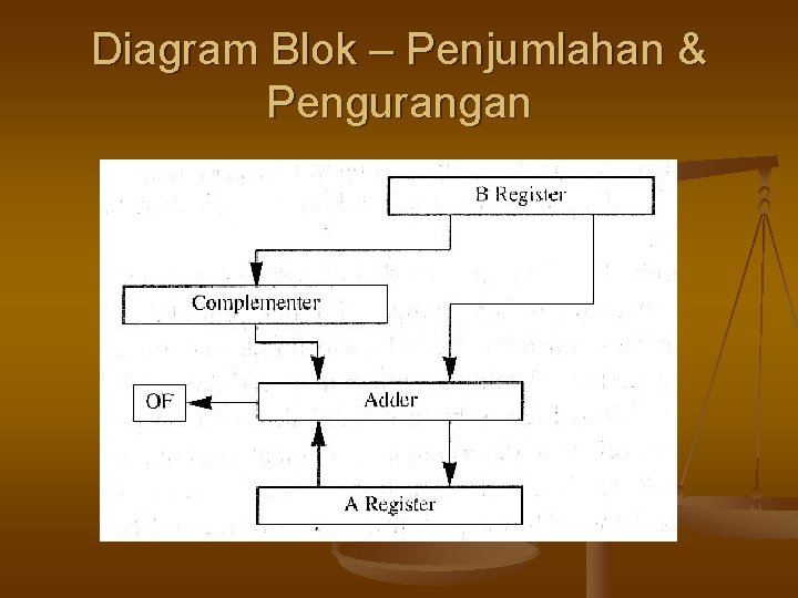 Diagram Blok – Penjumlahan & Pengurangan 