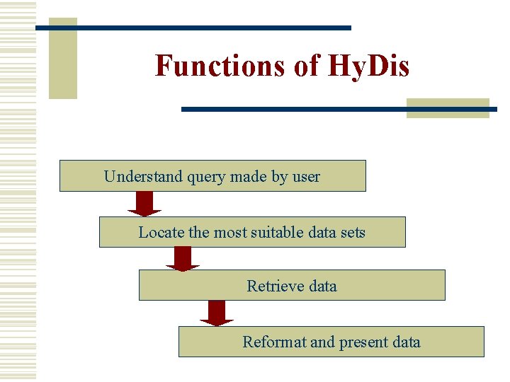 Functions of Hy. Dis Understand query made by user Locate the most suitable data