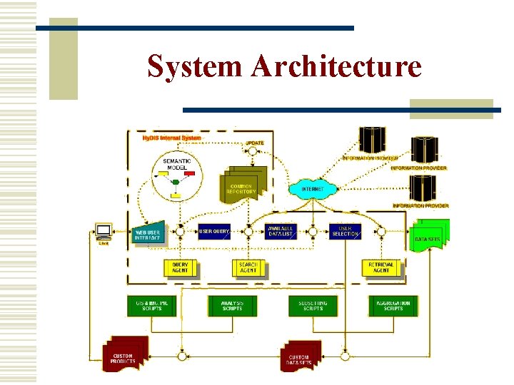 System Architecture 