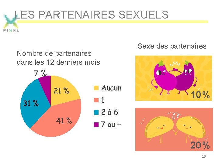 LES PARTENAIRES SEXUELS Nombre de partenaires dans les 12 derniers mois Sexe des partenaires